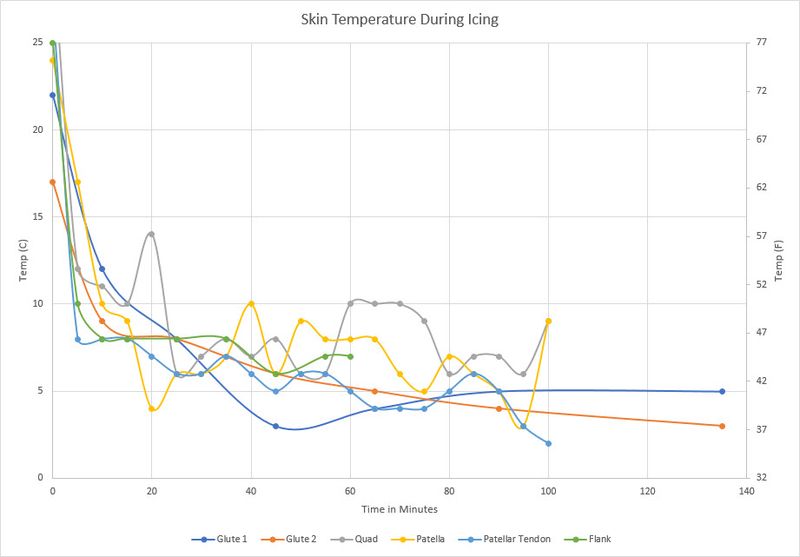 body parts temp during fat freezing