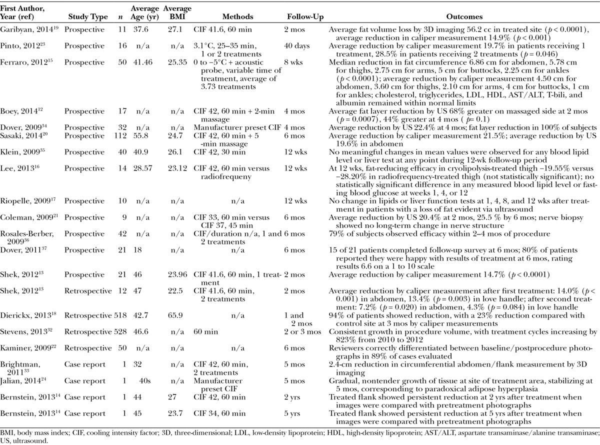 fat freezing researches